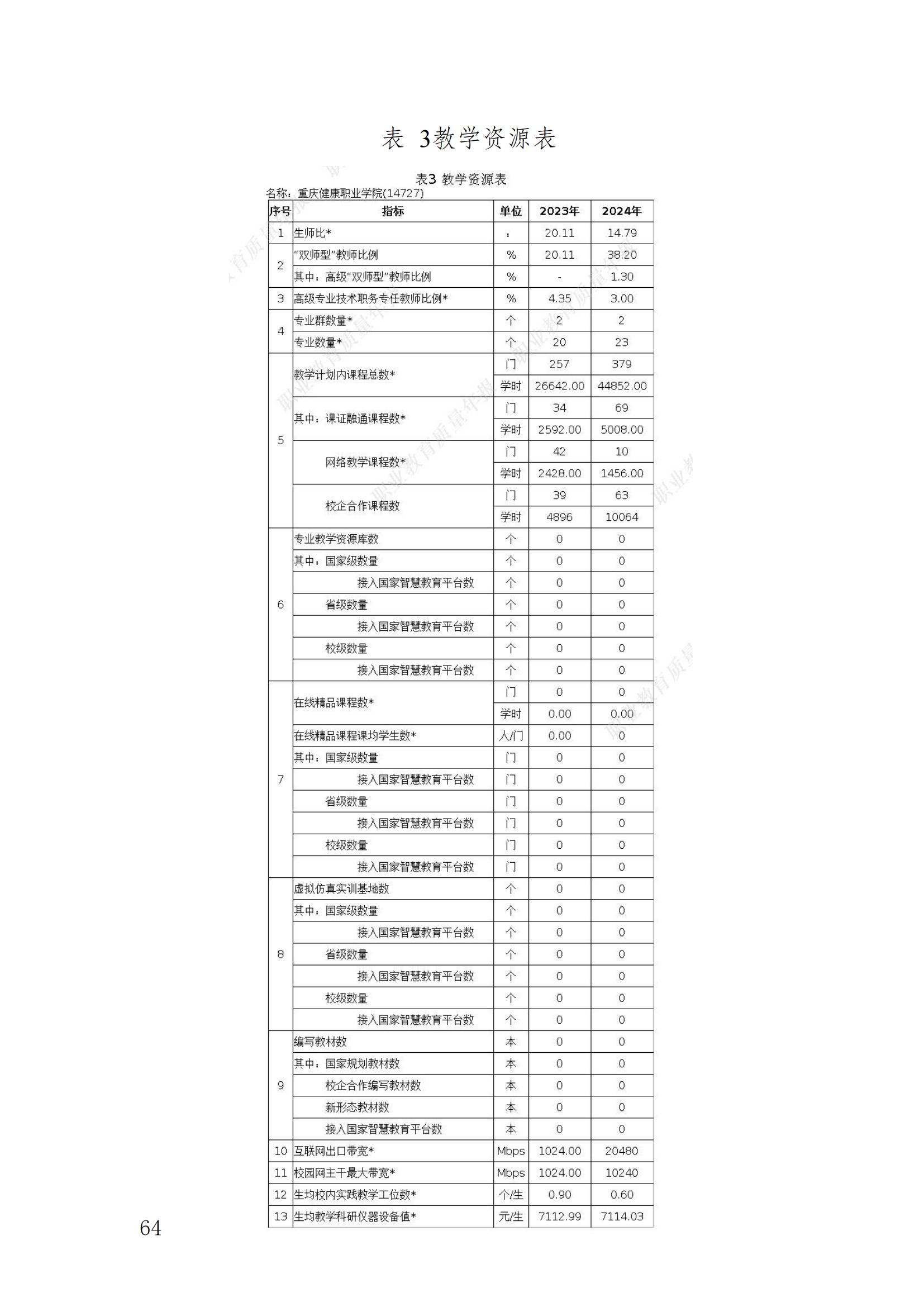 14727_重庆健康职业学院—教育年度质量报告_2024（盖章）_67.jpg