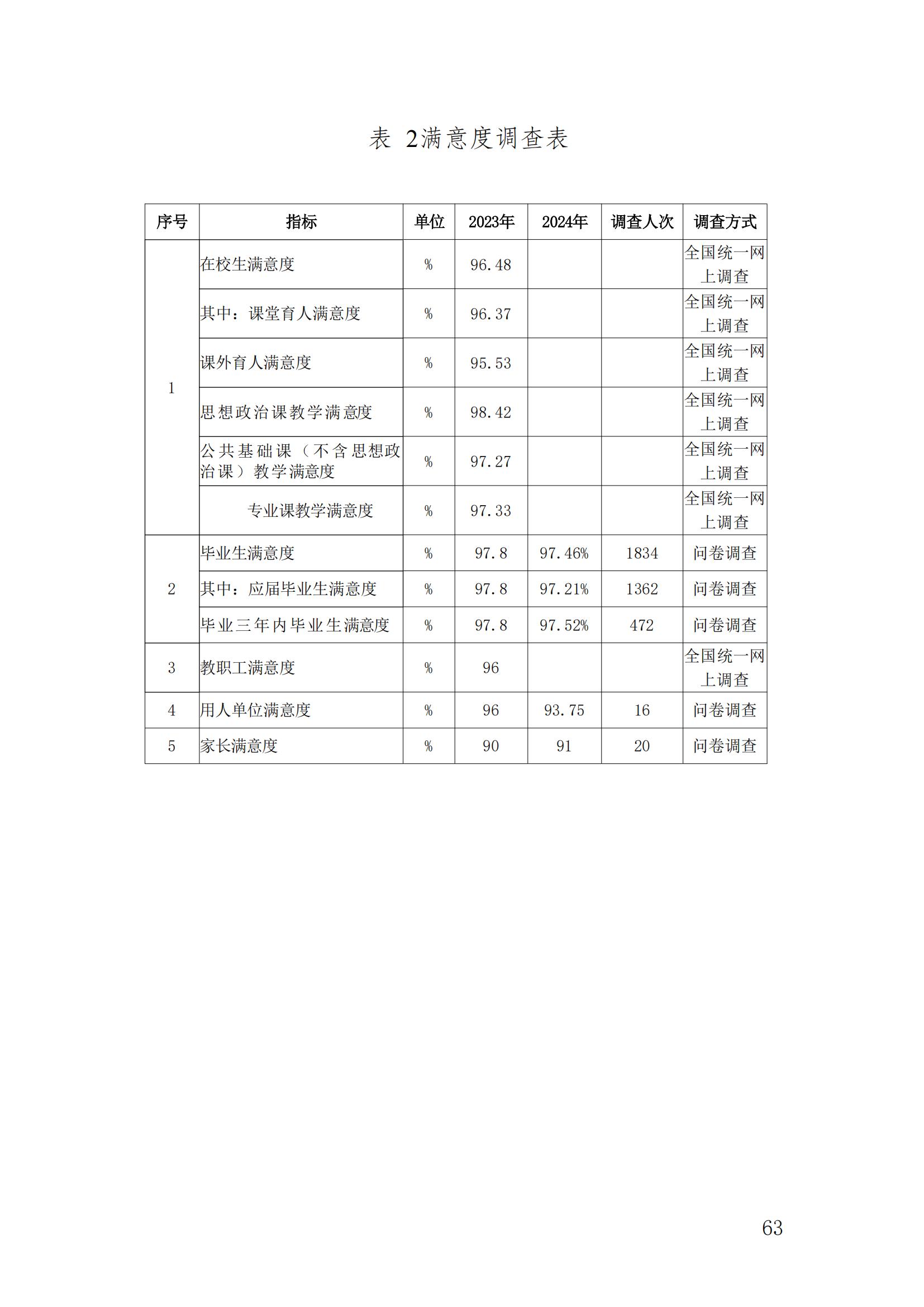 14727_重庆健康职业学院—教育年度质量报告_2024（盖章）_66.jpg