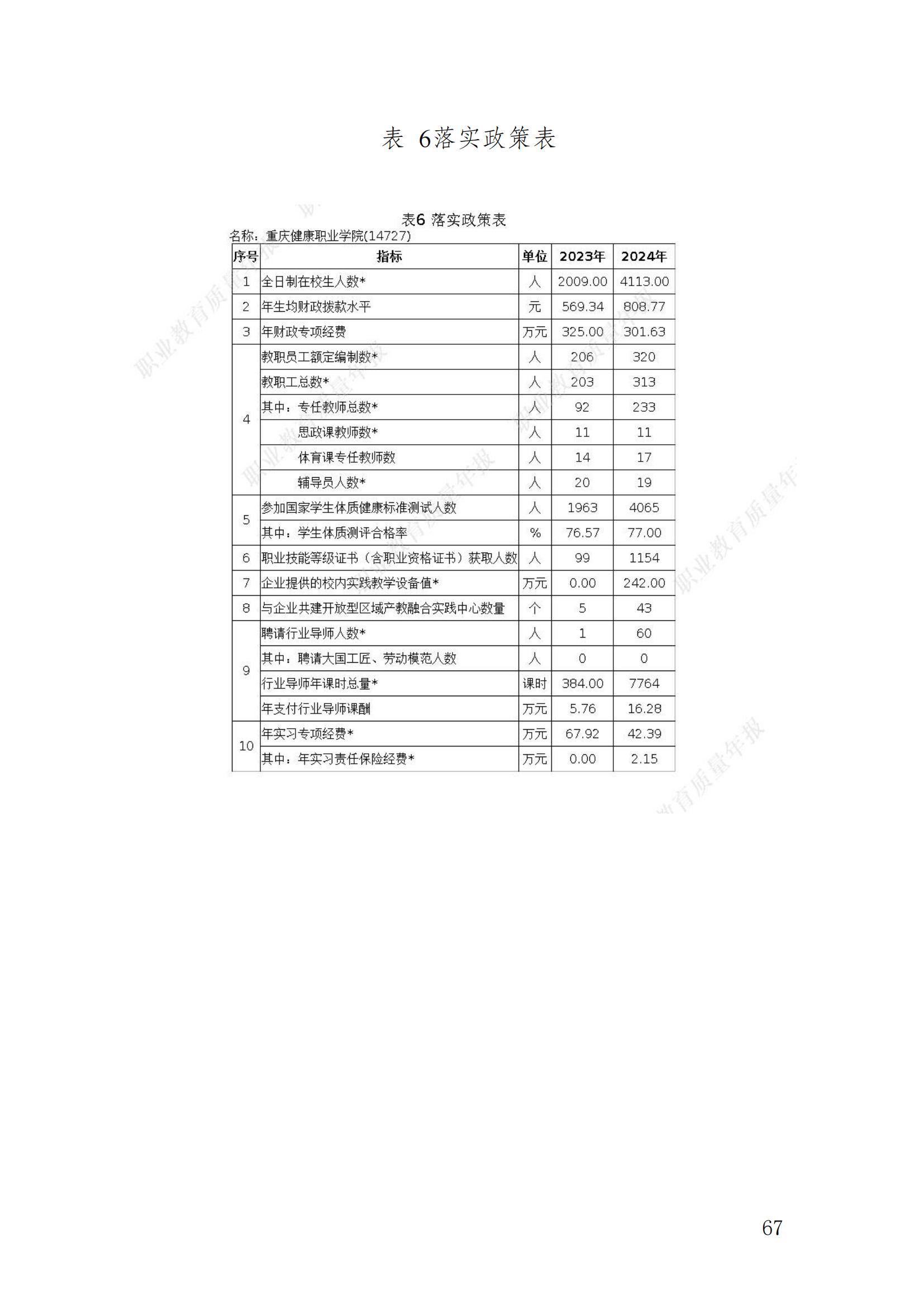 14727_重庆健康职业学院—教育年度质量报告_2024（盖章）_70.jpg