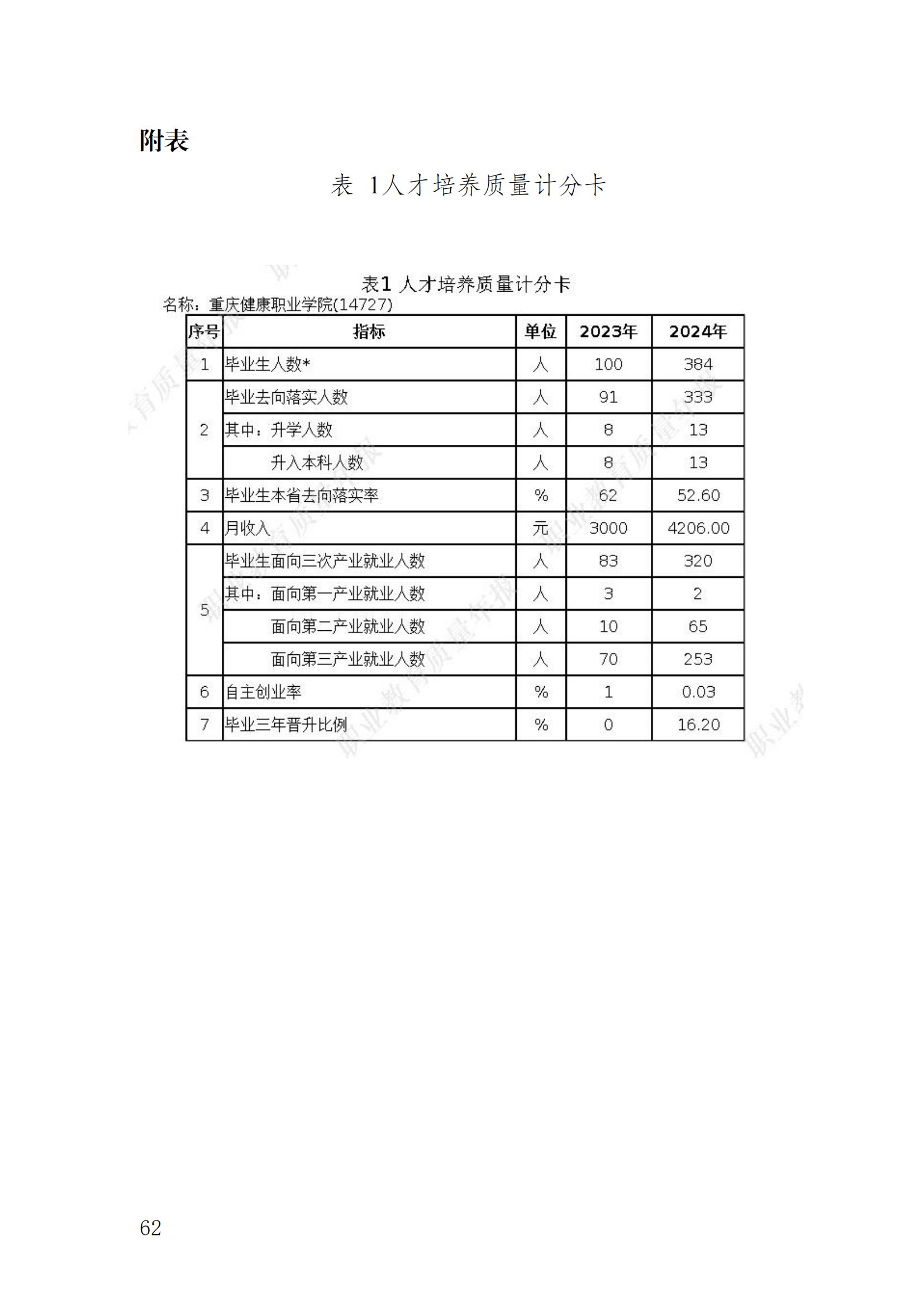 14727_重庆健康职业学院—教育年度质量报告_2024（盖章）_65.jpg